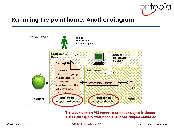 Ramming the point home: Another diagram! The abbreviation PSI means published subject indicator, but