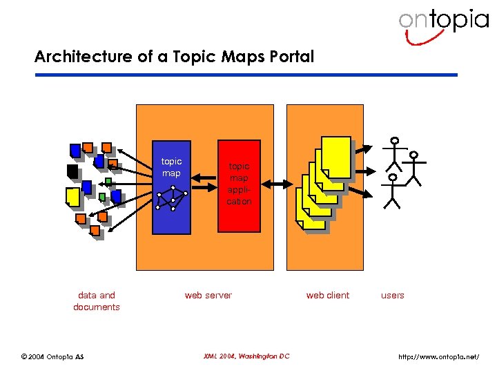 Architecture of a Topic Maps Portal topic map data and documents © 2004 Ontopia