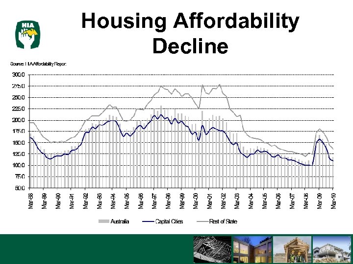 Housing Affordability Decline 3/16/2018 12 