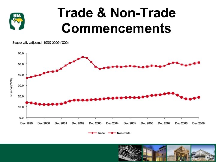 Trade & Non-Trade Commencements Seasonally adjusted, 1999 -2009 (‘ 000) 3/16/2018 22 
