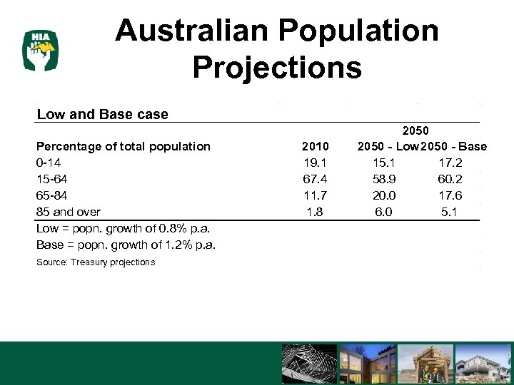 Australian Population Projections Low and Base case Percentage of total population 0 -14 15