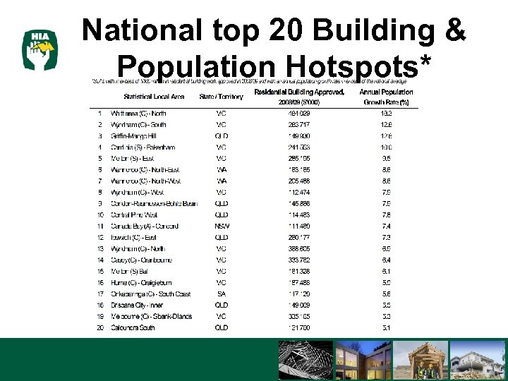 National top 20 Building & Population Hotspots* 3/16/2018 4 