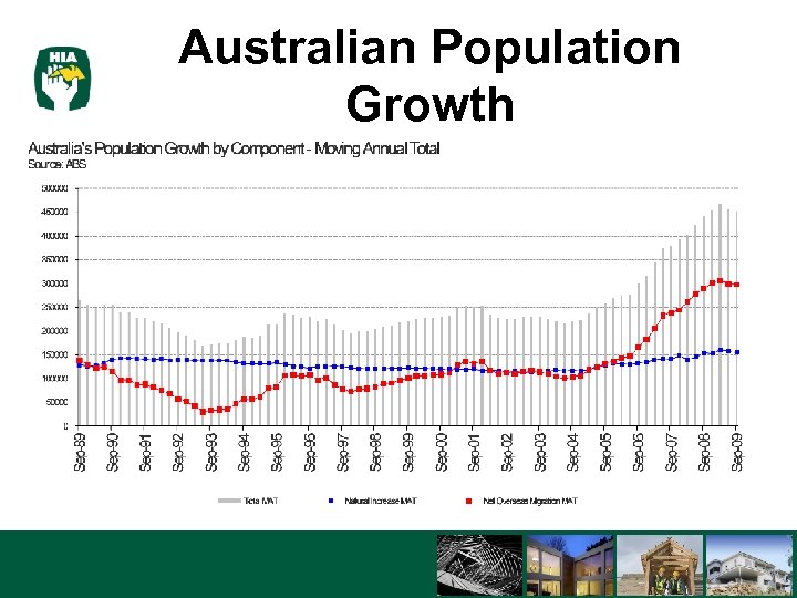 Australian Population Growth 3/16/2018 7 