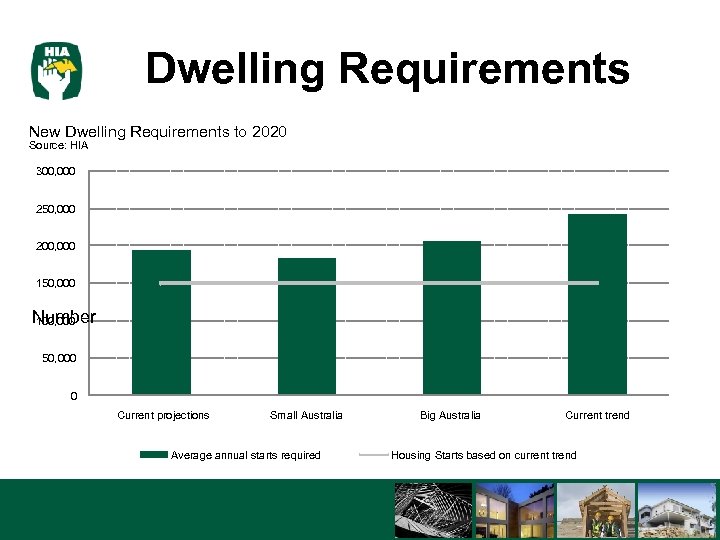 Dwelling Requirements New Dwelling Requirements to 2020 Source: HIA 300, 000 250, 000 200,