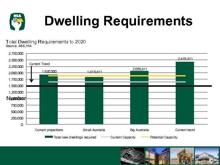 Dwelling Requirements Total Dwelling Requirements to 2020 Source: ABS, HIA 2, 750, 000 2,