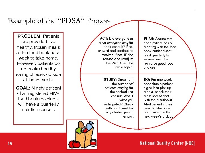 Example of the “PDSA” Process PROBLEM: Patients are provided five healthy, frozen meals at