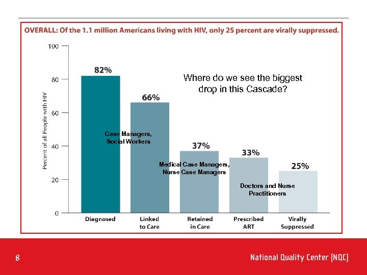 Where do we see the biggest drop in this Cascade? Case Managers, Social Workers