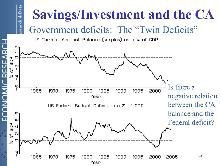 Savings/Investment and the CA Government deficits: The “Twin Deficits” Is there a negative relation