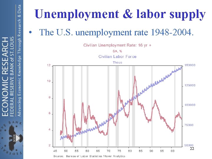 Unemployment & labor supply • The U. S. unemployment rate 1948 -2004. 22 