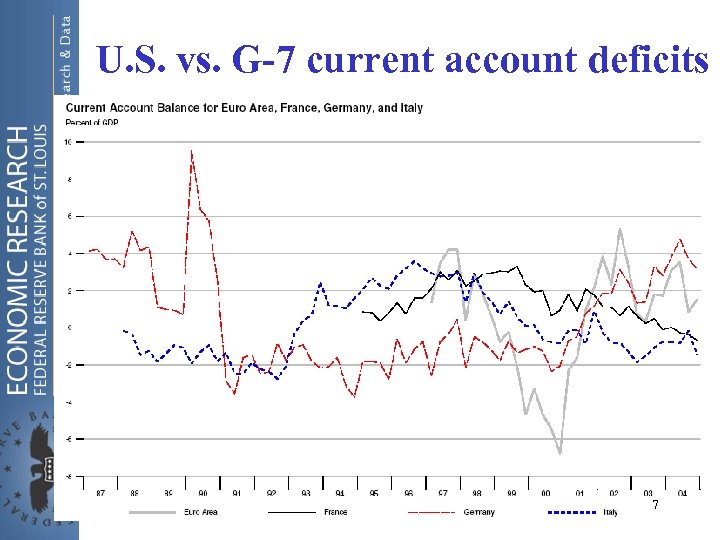 U. S. vs. G-7 current account deficits 7 