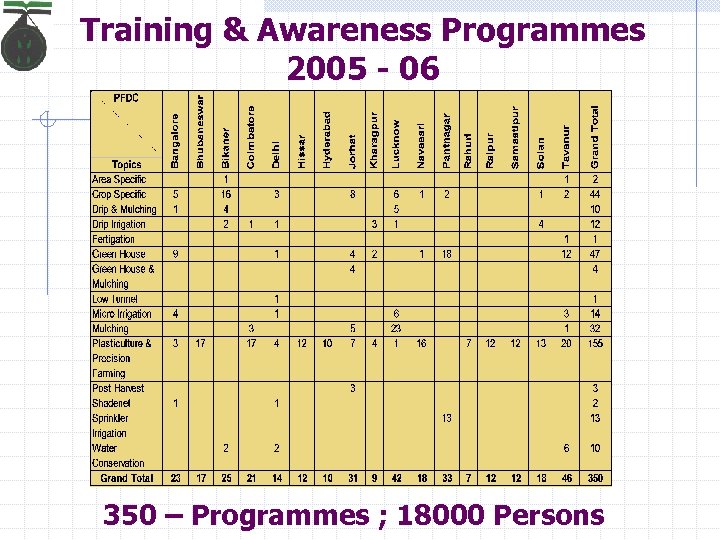 Training & Awareness Programmes 2005 - 06 350 – Programmes ; 18000 Persons 