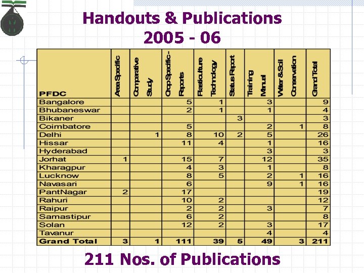 Handouts & Publications 2005 - 06 211 Nos. of Publications 