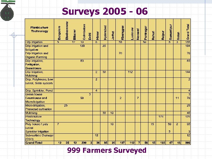 Surveys 2005 - 06 999 Farmers Surveyed 