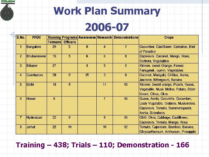 Work Plan Summary 2006 -07 Training – 438; Trials – 110; Demonstration - 166