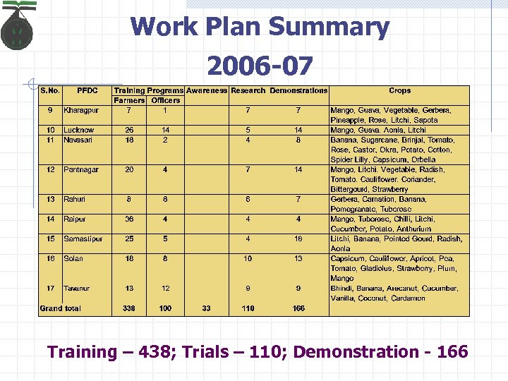Work Plan Summary 2006 -07 Training – 438; Trials – 110; Demonstration - 166