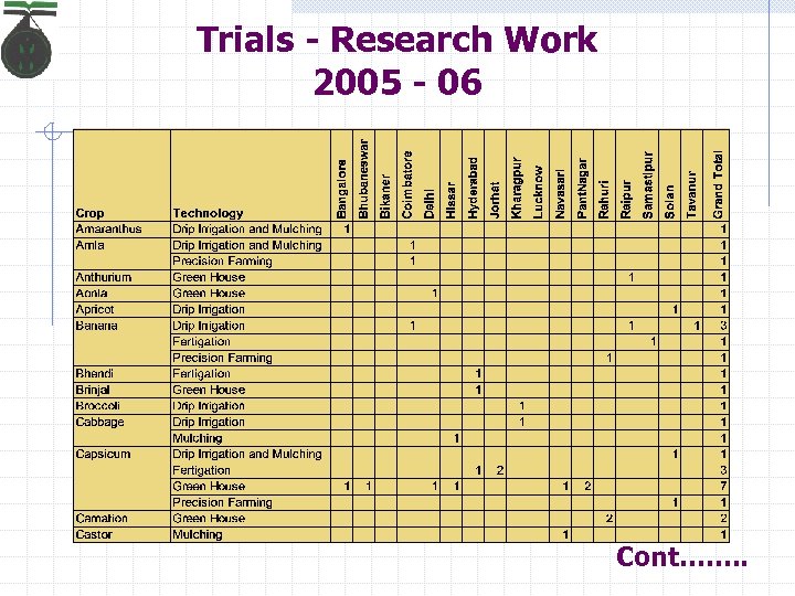 Trials - Research Work 2005 - 06 Cont……. . 