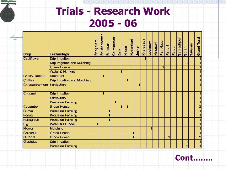 Trials - Research Work 2005 - 06 Cont……. . 