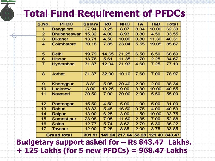 Total Fund Requirement of PFDCs Budgetary support asked for – Rs 843. 47 Lakhs.