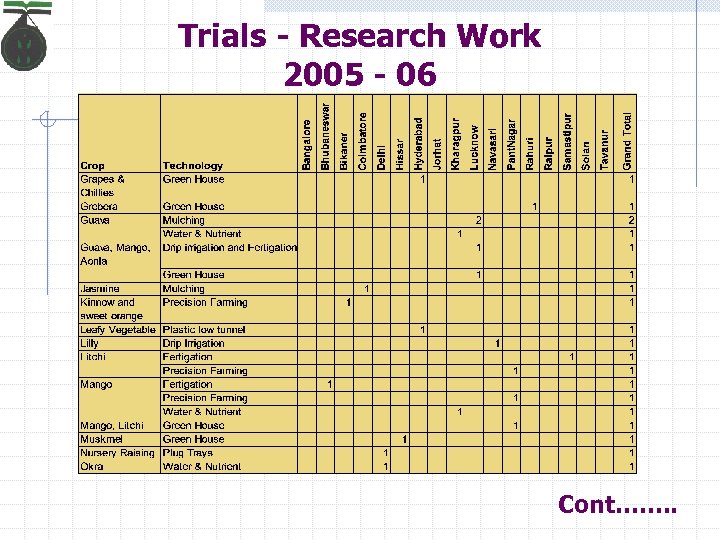 Trials - Research Work 2005 - 06 Cont……. . 