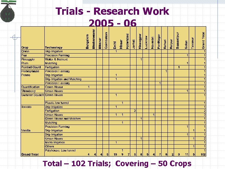 Trials - Research Work 2005 - 06 Total – 102 Trials; Covering – 50