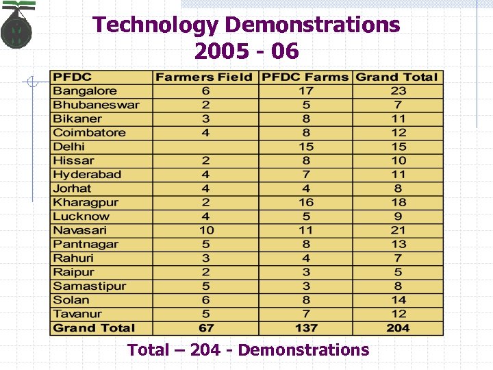 Technology Demonstrations 2005 - 06 Total – 204 - Demonstrations 
