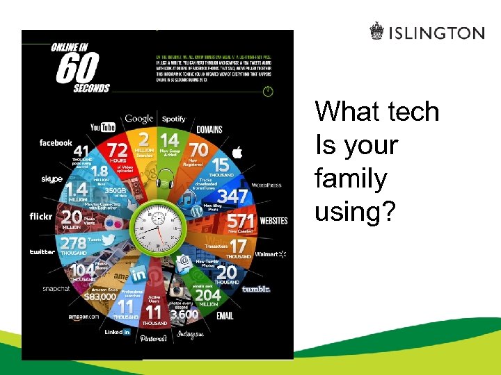 What tech Is your family using? 