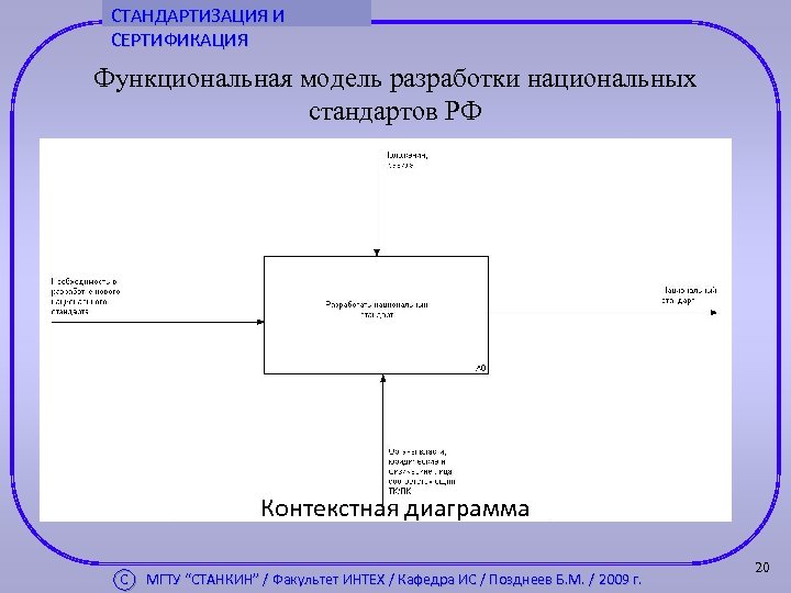 СТАНДАРТИЗАЦИЯ И СЕРТИФИКАЦИЯ Функциональная модель разработки национальных стандартов РФ Контекстная диаграмма С МГТУ “СТАНКИН”