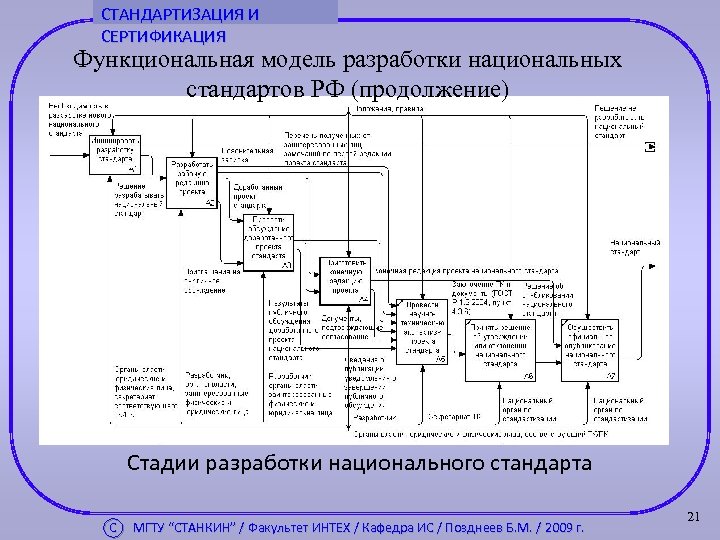 СТАНДАРТИЗАЦИЯ И СЕРТИФИКАЦИЯ Функциональная модель разработки национальных стандартов РФ (продолжение) Стадии разработки национального стандарта