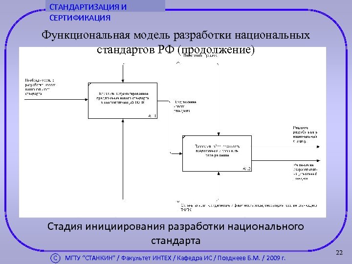 СТАНДАРТИЗАЦИЯ И СЕРТИФИКАЦИЯ Функциональная модель разработки национальных стандартов РФ (продолжение) Стадия инициирования разработки национального