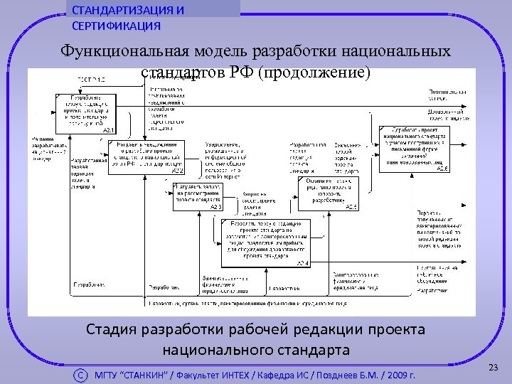 Разработчик проекта национального стандарта