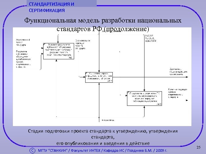 СТАНДАРТИЗАЦИЯ И СЕРТИФИКАЦИЯ Функциональная модель разработки национальных стандартов РФ (продолжение) Стадия подготовки проекта стандарта