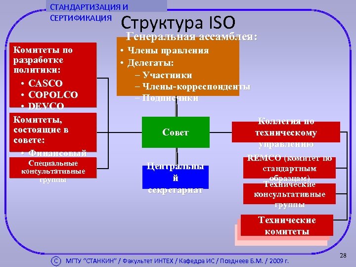 СТАНДАРТИЗАЦИЯ И СЕРТИФИКАЦИЯ Структура ISO Генеральная ассамблея: Комитеты по разработке политики: • CASCO •