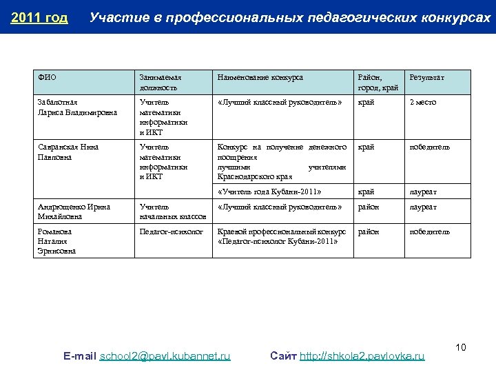 2011 год Участие в профессиональных педагогических конкурсах ФИО Занимаемая должность Наименование конкурса Район, город,
