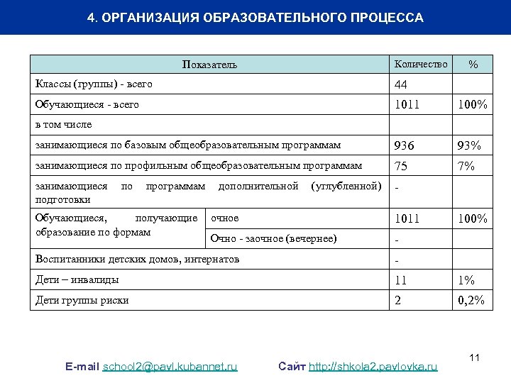 4. ОРГАНИЗАЦИЯ ОБРАЗОВАТЕЛЬНОГО ПРОЦЕССА Количество Показатель % Классы (группы) - всего 44 Обучающиеся -