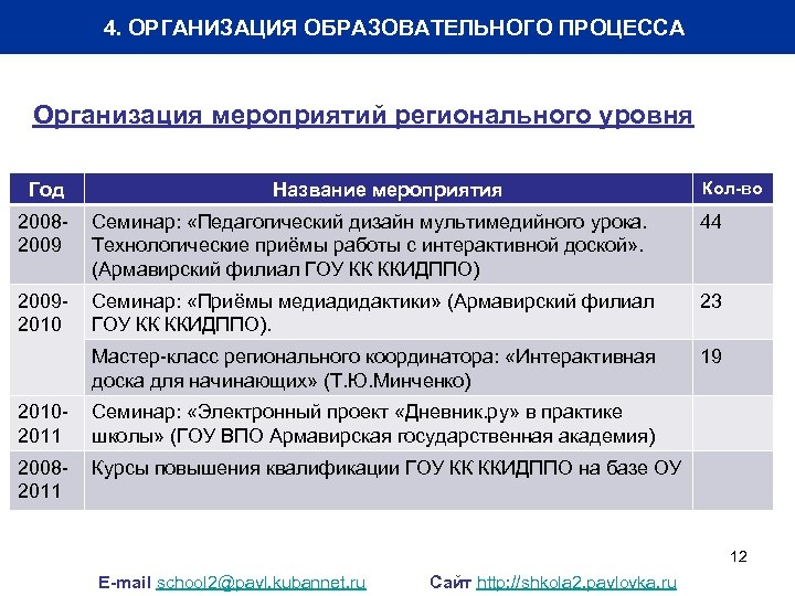 4. ОРГАНИЗАЦИЯ ОБРАЗОВАТЕЛЬНОГО ПРОЦЕССА Организация мероприятий регионального уровня Год Название мероприятия Кол-во 20082009 Семинар: