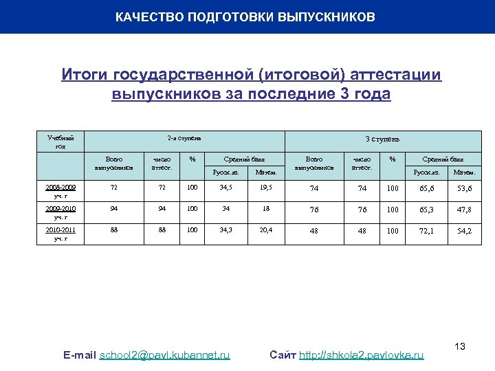КАЧЕСТВО ПОДГОТОВКИ ВЫПУСКНИКОВ Итоги государственной (итоговой) аттестации выпускников за последние 3 года Учебный год