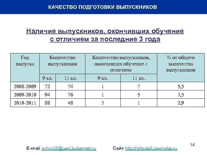 КАЧЕСТВО ПОДГОТОВКИ ВЫПУСКНИКОВ Наличие выпускников, окончивших обучение с отличием за последние 3 года Год
