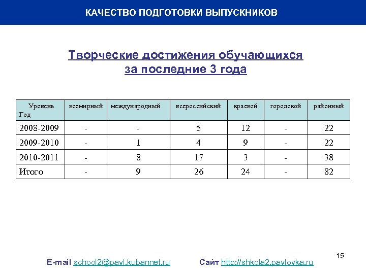 КАЧЕСТВО ПОДГОТОВКИ ВЫПУСКНИКОВ Творческие достижения обучающихся за последние 3 года Уровень Год всемирный международный