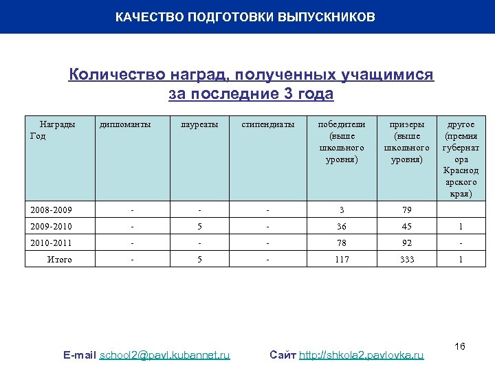 КАЧЕСТВО ПОДГОТОВКИ ВЫПУСКНИКОВ Количество наград, полученных учащимися за последние 3 года Награды Год дипломанты