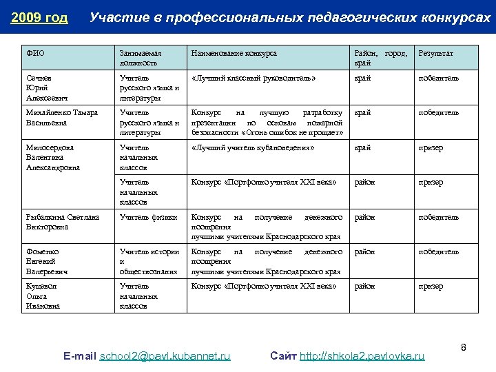 2009 год Участие в профессиональных педагогических конкурсах ФИО Занимаемая должность Наименование конкурса Район, город,