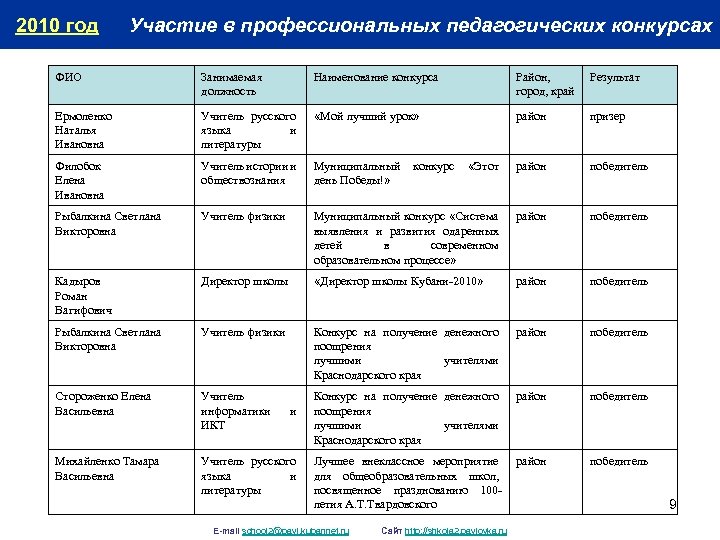 2010 год Участие в профессиональных педагогических конкурсах ФИО Занимаемая должность Наименование конкурса Район, город,