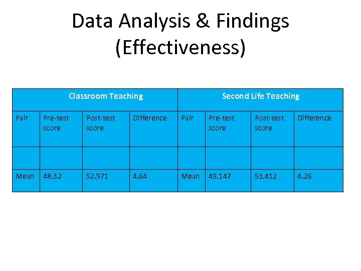 Data Analysis & Findings (Effectiveness) Classroom Teaching Second Life Teaching Pair Pre-test score Post-test