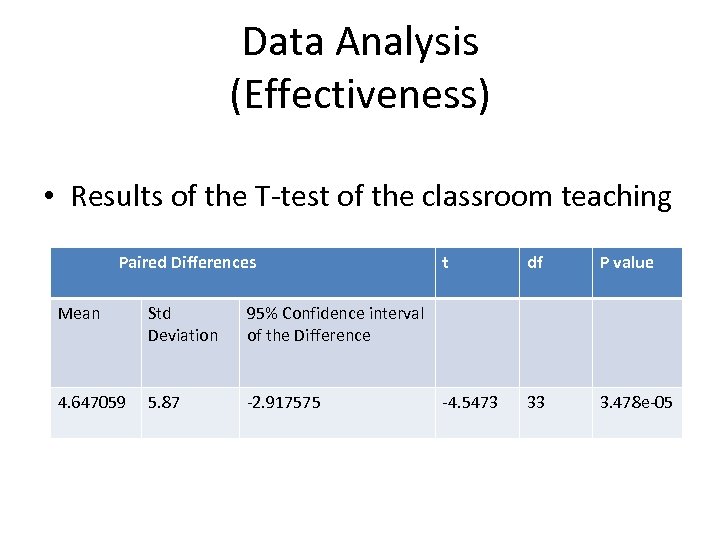 Data Analysis (Effectiveness) • Results of the T-test of the classroom teaching Paired Differences