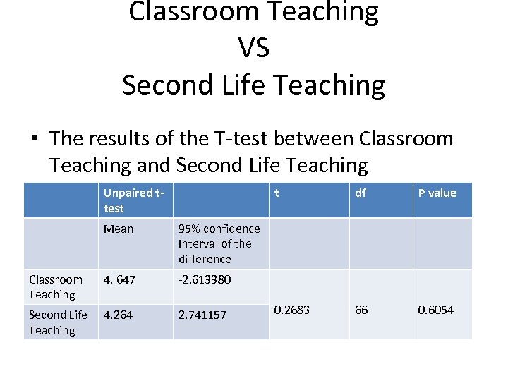 Classroom Teaching VS Second Life Teaching • The results of the T-test between Classroom