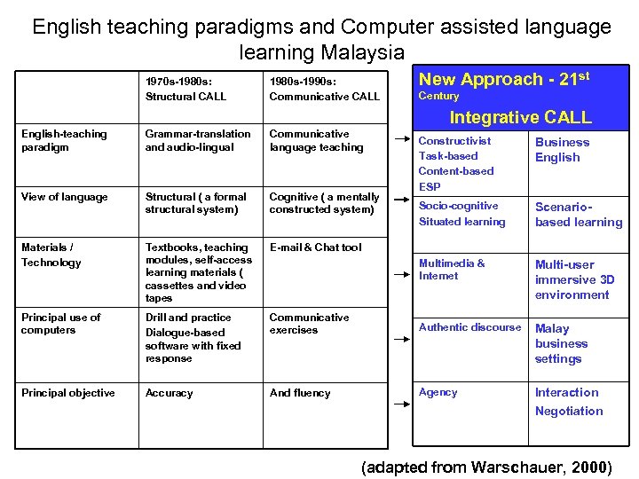 English teaching paradigms and Computer assisted language learning Malaysia 1970 s-1980 s: Structural CALL