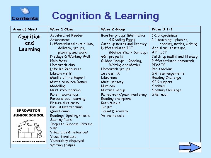 Cognition & Learning Area of Need Cognition and Learning Wave 1 Class Wave 2