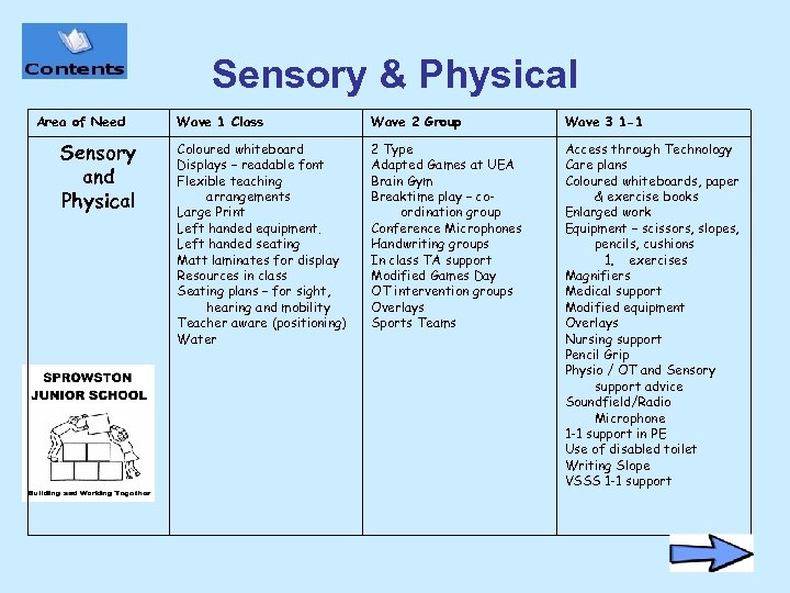 Sensory & Physical Area of Need Sensory and Physical Wave 1 Class Wave 2