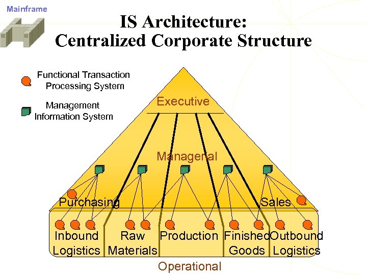 Mainframe IS Architecture: Centralized Corporate Structure Functional Transaction Processing System Management Information System Executive