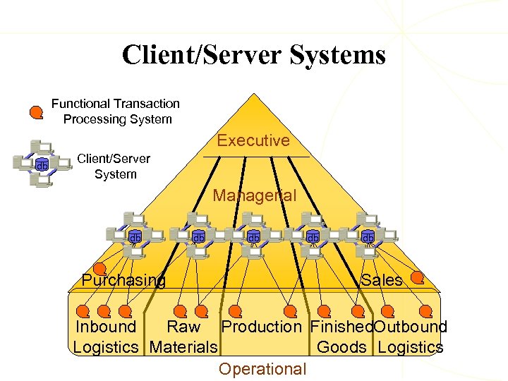 Client/Server Systems Functional Transaction Processing System Executive db Client/Server System Managerial db Purchasing db