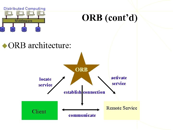 Distributed Computing ORB (cont’d) Middleware db db db u ORB db architecture: ORB activate